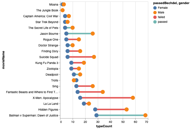 Dumbbell plot of cast counts by gender