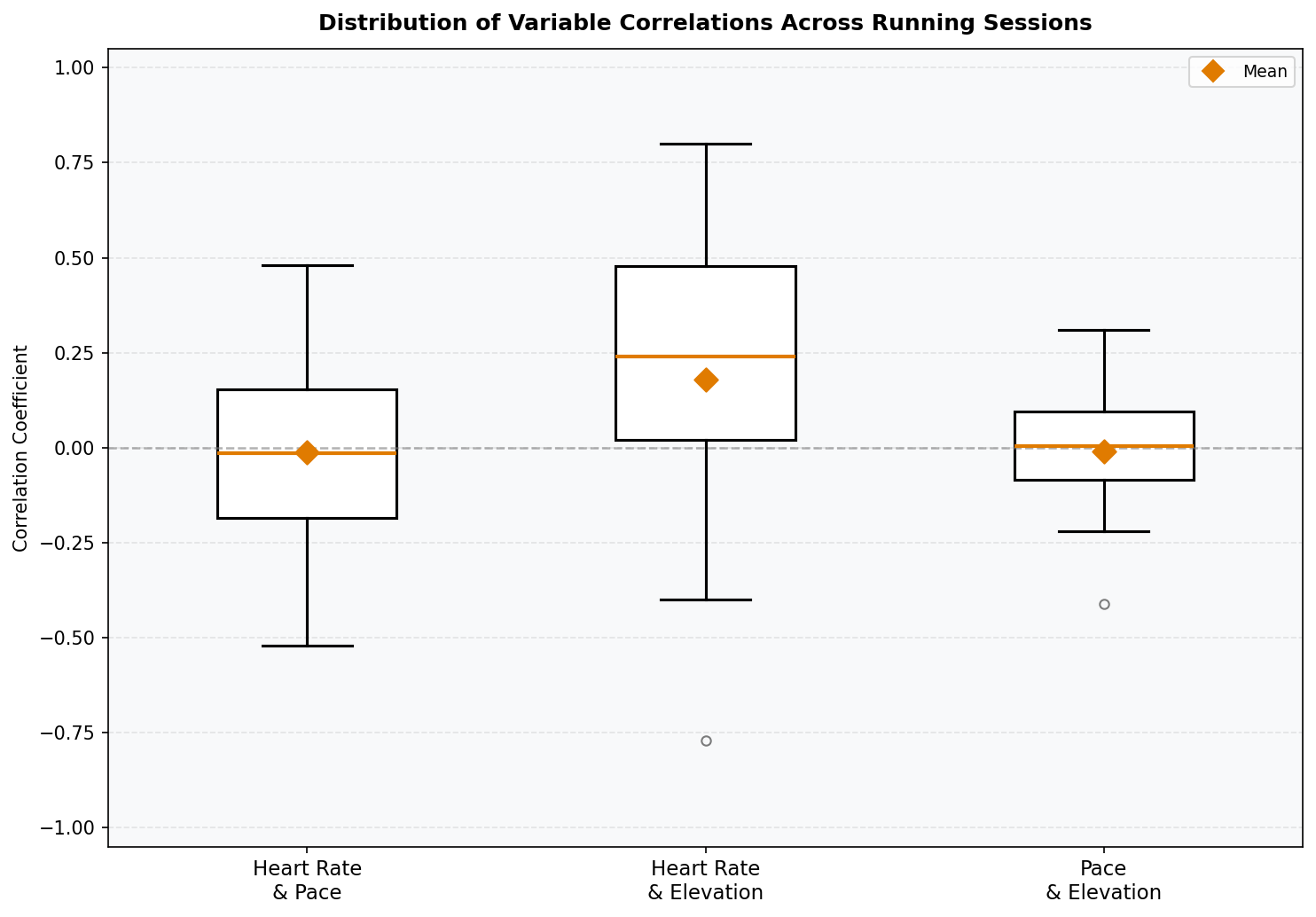 Box plot showing distribution of Pearson correlations between heart rate, pace, and elevation across all running sessions