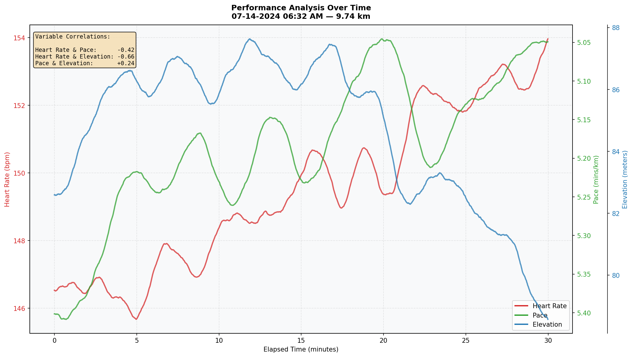 Multi-axis time series showing heart rate, pace, and elevation over a single run