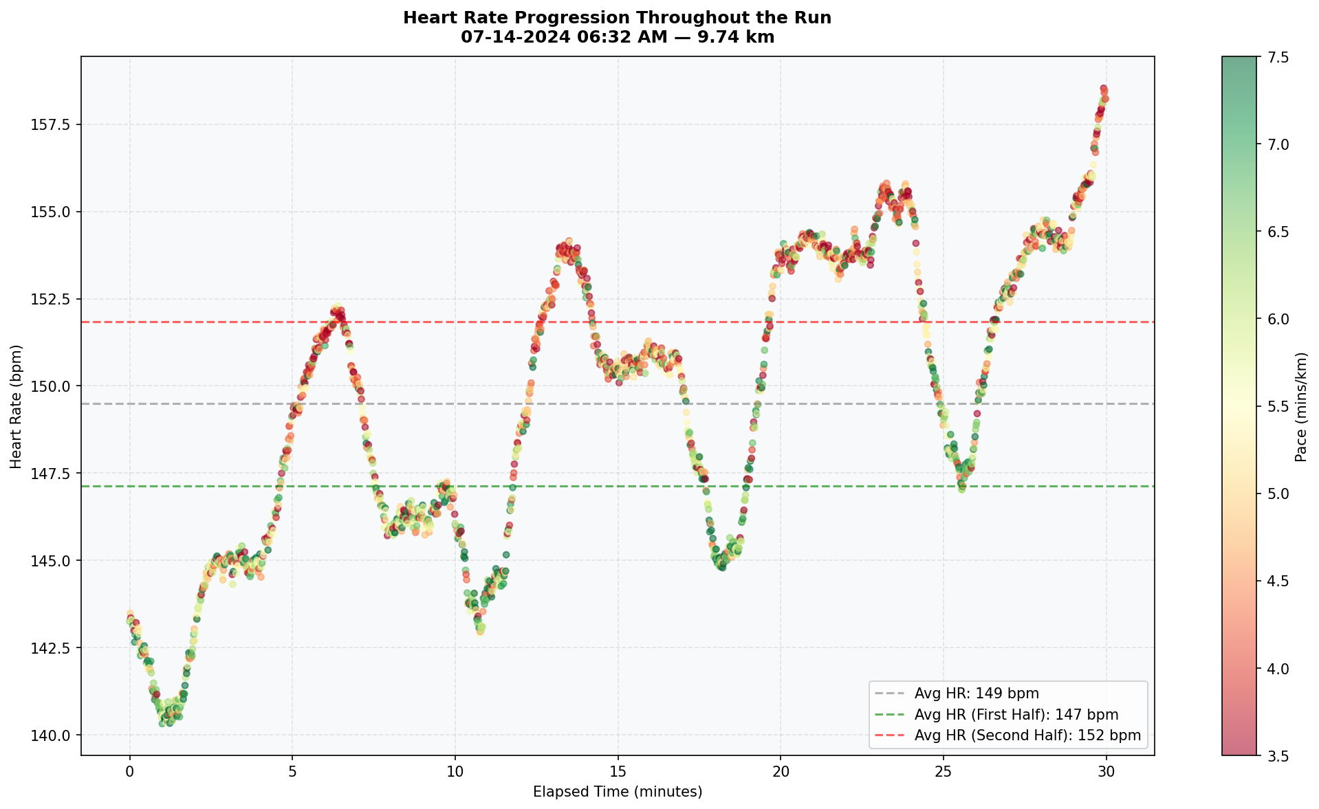 Heart rate progression scatter plot — red points indicate faster pace, green points indicate slower pace