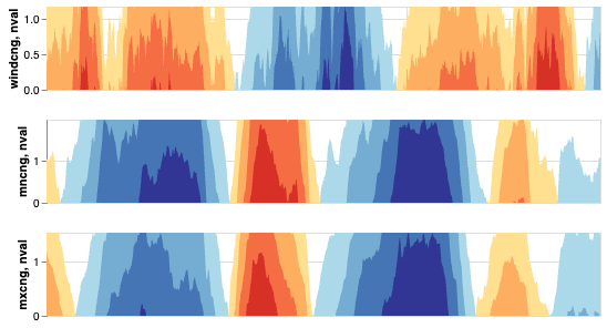 Stacked horizon charts for Seattle weather data